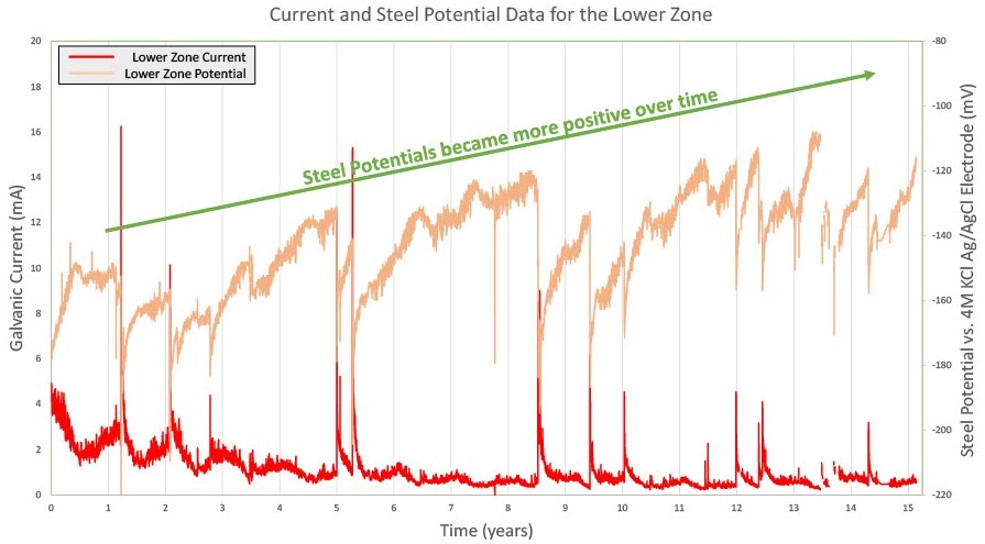 DUOGUARD™ - 15 years of monitoring data1024 1 1