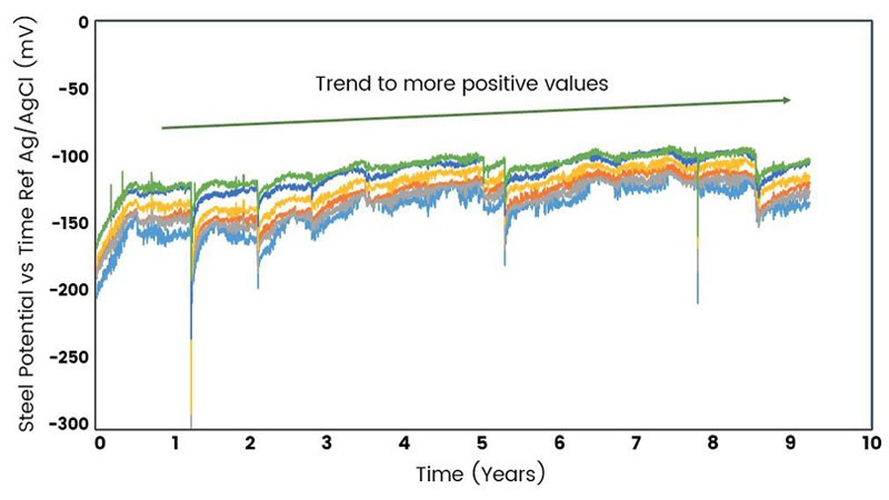 Monitoring - potential graph