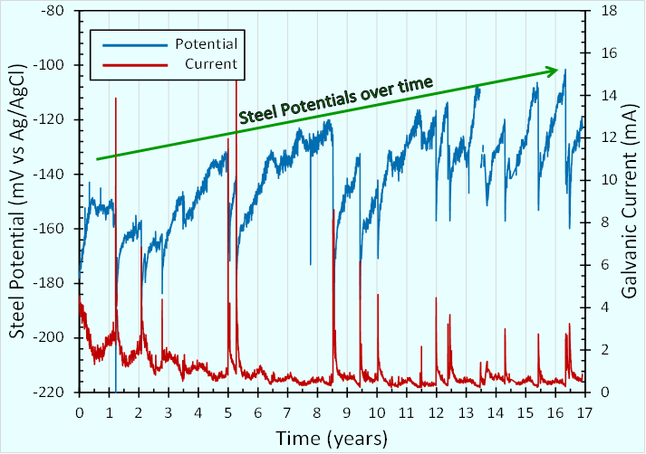 Concrete Preservation Technologies Ltd statement on anode ageing pattern - image